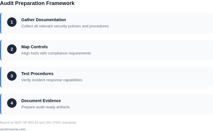 Step-by-step framework for audit preparation