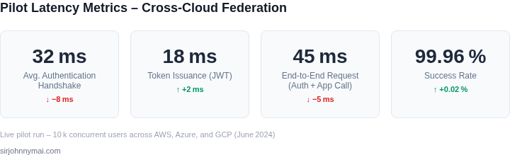 Dashboard‑style snapshot of key latency metrics observed during a multi‑cloud federation pilot.