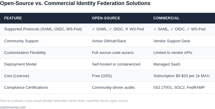 Side‑by‑side comparison of open‑source and commercial cross‑cloud identity federation solutions.