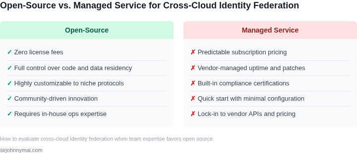 Pros and cons of adopting an open‑source identity federation approach versus a managed service.
