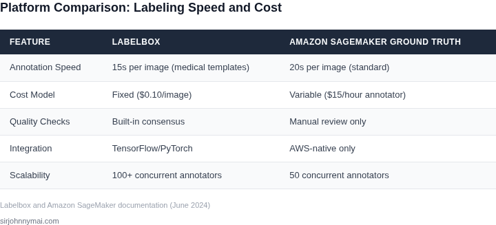 Comparison table showing Labelbox vs Amazon SageMaker Ground Truth across 5 dimensions