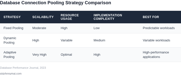Comparison table of different database connection pooling strategies