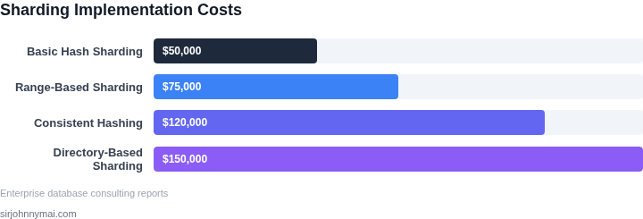 Cost comparison of different sharding implementations