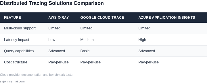 Side-by-side comparison of distributed tracing solutions across cloud providers