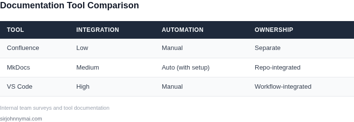 Comparison table showing Confluence vs MkDocs vs VS Code across integration, automation, and ownership