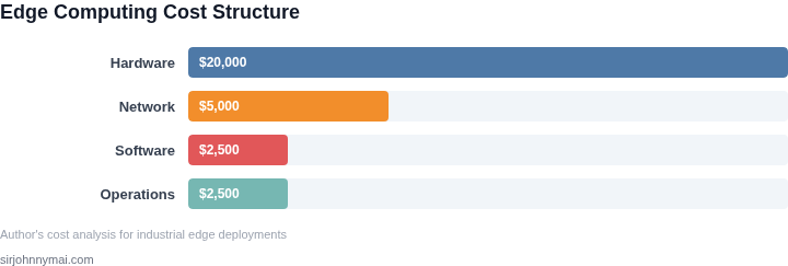 Breakdown of edge computing costs by category