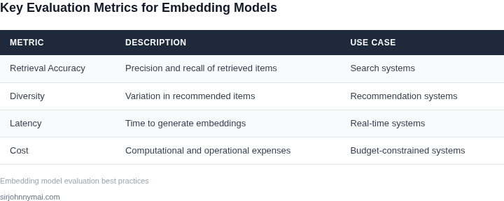 Comparison of embedding model evaluation metrics for production search and recommendation systems