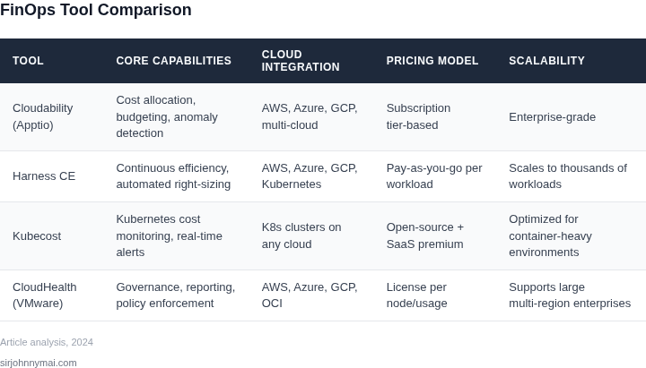 Side‑by‑side comparison of four leading FinOps platforms highlighting core capabilities, integration depth, pricing models, and scalability.