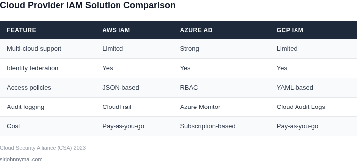 Side-by-side comparison of IAM solutions across AWS, Azure, and GCP