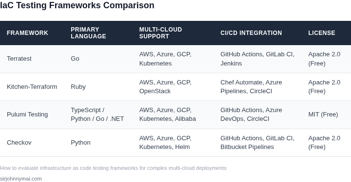 Side‑by‑side comparison of popular IaC testing frameworks for multi‑cloud environments