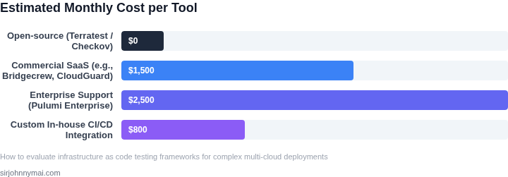 Bar chart showing estimated monthly cost of running IaC testing tools in a multi‑cloud pipeline