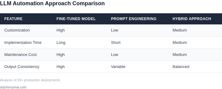 Comparison of different LLM-based automation approaches