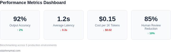 Key performance metrics for LLM-based content generation