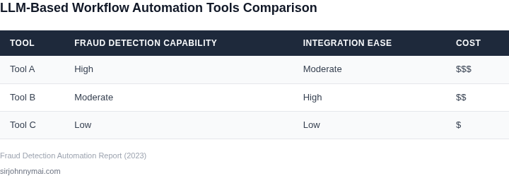 Comparison table of LLM-based workflow automation tools for fraud detection