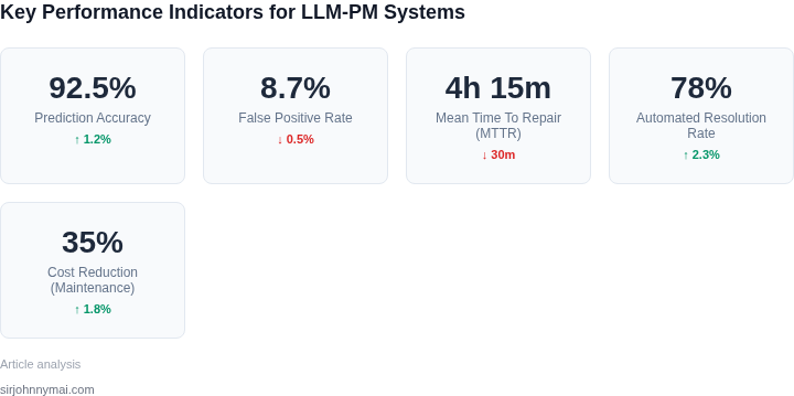Dashboard-style display of key performance indicators for an LLM-based predictive maintenance system, showing example values for accuracy, false positive rate, and mean time to repair.