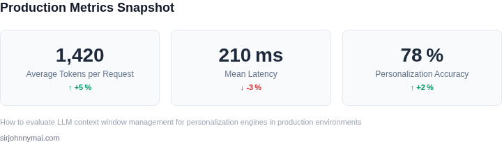 Dashboard‑style display of key production metrics for LLM‑driven personalization engines.