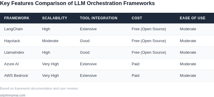 Side-by-side comparison of LLM orchestration frameworks