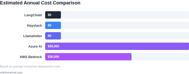 Cost comparison of LLM orchestration frameworks