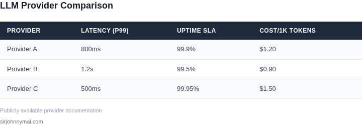 Comparison of LLM providers across performance, reliability, and cost metrics