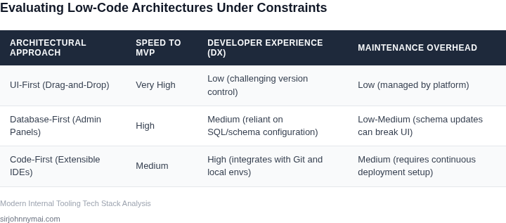 A comparison table outlining key differences between UI-First, Database-First, and Code-First low-code platforms based on constraints.