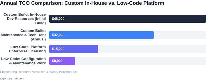 A cost comparison chart illustrating the estimated total cost of ownership (TCO) of building custom internal tools in-house vs using a low-code platform over 12 months.