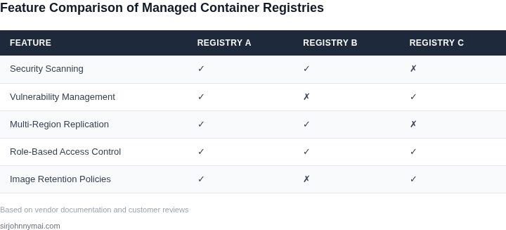 Side-by-side comparison of managed container registry features