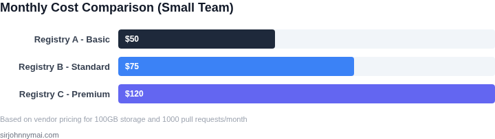 Cost comparison of different managed container registry plans