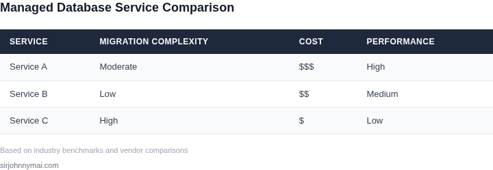 Side-by-side comparison of managed database services based on migration complexity, cost, and performance metrics