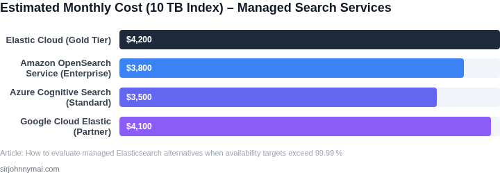 Bar chart of estimated monthly cost for 10 TB of indexed data across providers