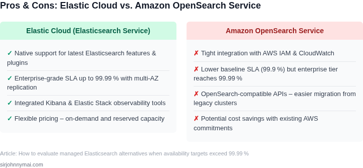 Two‑column trade‑off matrix contrasting Elastic Cloud with Amazon OpenSearch Service
