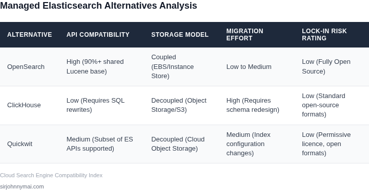 Comparison table of Elasticsearch alternatives across key lock-in risk vectors such as API compatibility and migration effort.