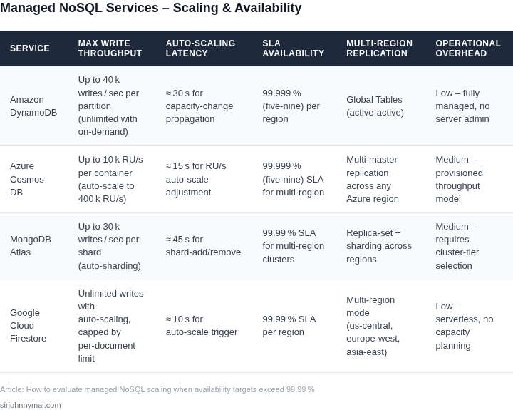Side‑by‑side comparison of four managed NoSQL databases against key scaling and availability criteria.