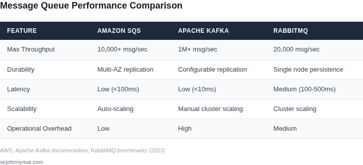 Comparison table showing Amazon SQS vs Apache Kafka vs RabbitMQ across 5 dimensions