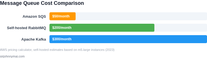 Cost breakdown comparison for 100,000 messages/day workload