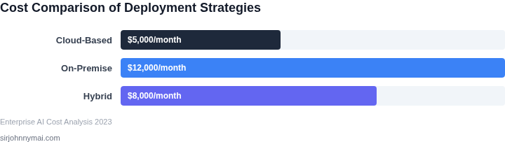 Cost comparison of different deployment strategies