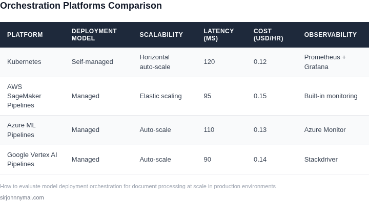 Side‑by‑side comparison of four popular orchestration platforms used for large‑scale document‑processing model deployments.