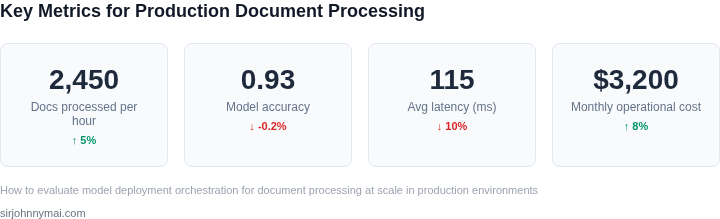 Dashboard‑style display of the most important production metrics for document‑processing pipelines after orchestration evaluation.