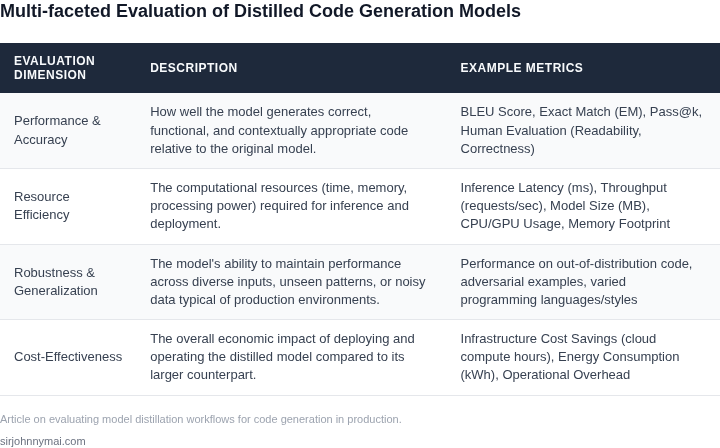 A table comparing different evaluation dimensions for distilled code generation models, including performance, resource efficiency, robustness, and cost-effectiveness, with descriptions and example metrics for each.