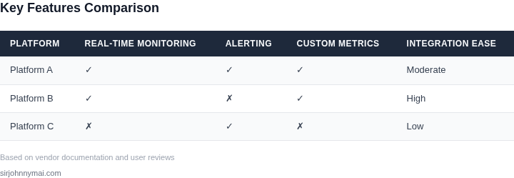 Comparison table of key features in model performance monitoring platforms