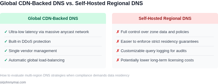 Two‑column pros and cons table comparing a global CDN‑backed DNS solution with a self‑hosted regional DNS deployment.