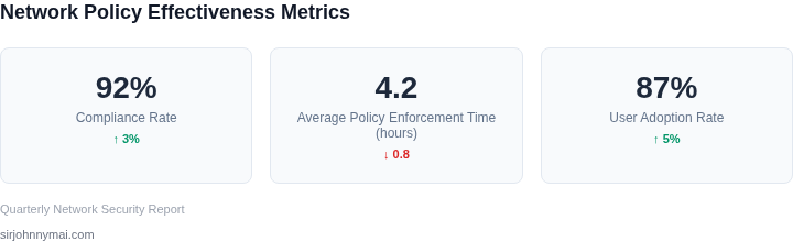 Key metrics for evaluating network policy effectiveness
