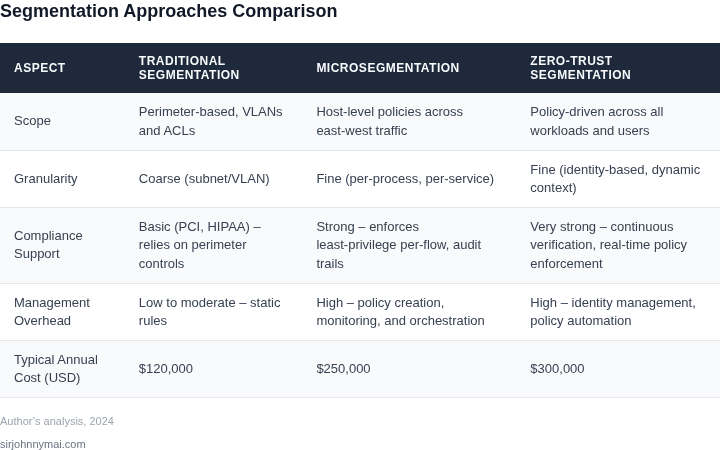 Side‑by‑side table comparing traditional network segmentation, microsegmentation, and zero‑trust segmentation across key aspects such as scope, granularity, compliance support, management overhead, and typical cost.