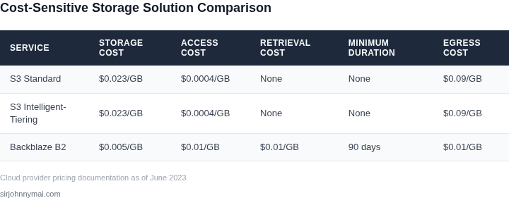 Comparison table showing S3 Standard, S3 Intelligent-Tiering, and Backblaze B2 across 5 dimensions