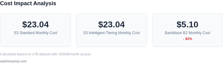 Key metrics dashboard showing cost impact of different storage solutions