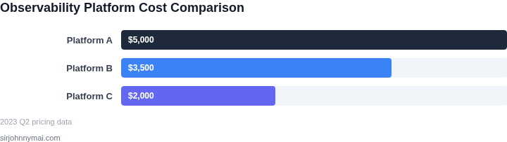 Cost comparison of different observability platforms