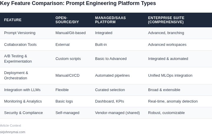 A comparison table detailing key features across different types of prompt engineering platforms.