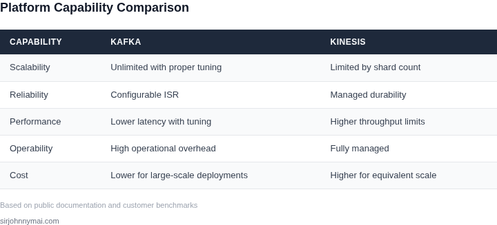 Comparison table showing Kafka vs Kinesis across 5 dimensions