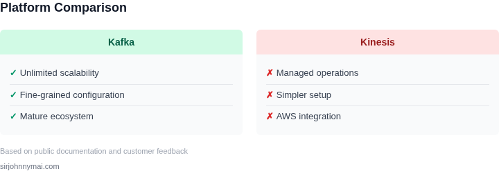 Pros and cons of Kafka vs Kinesis