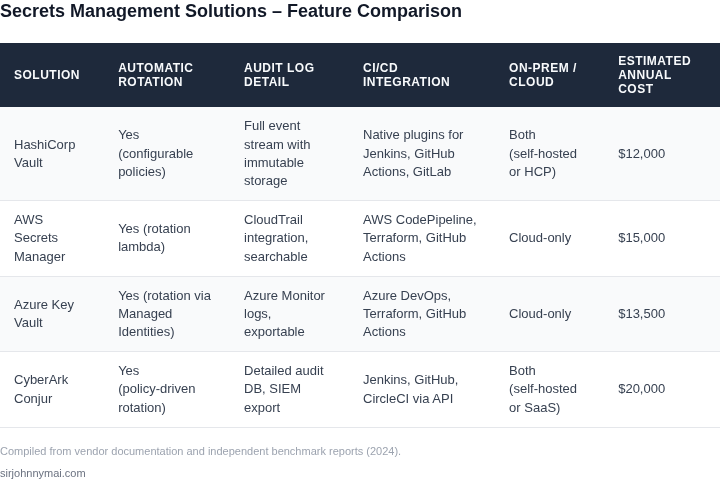 Side‑by‑side comparison of four popular secrets management solutions against key compliance and operational criteria.