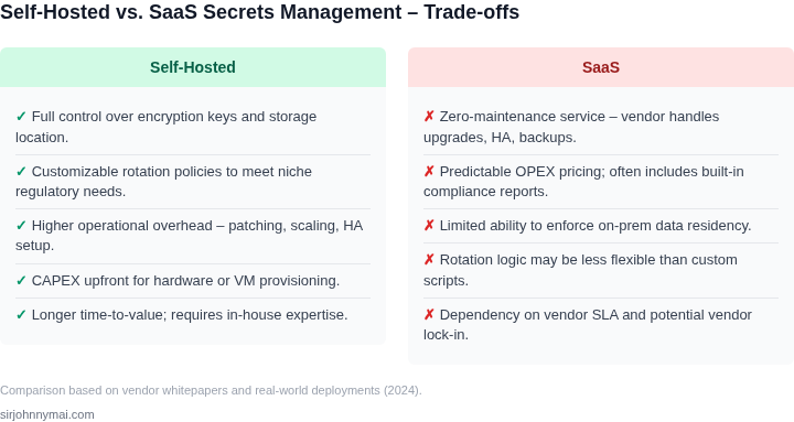Two‑column trade‑off table contrasting self‑hosted and SaaS secrets management approaches.